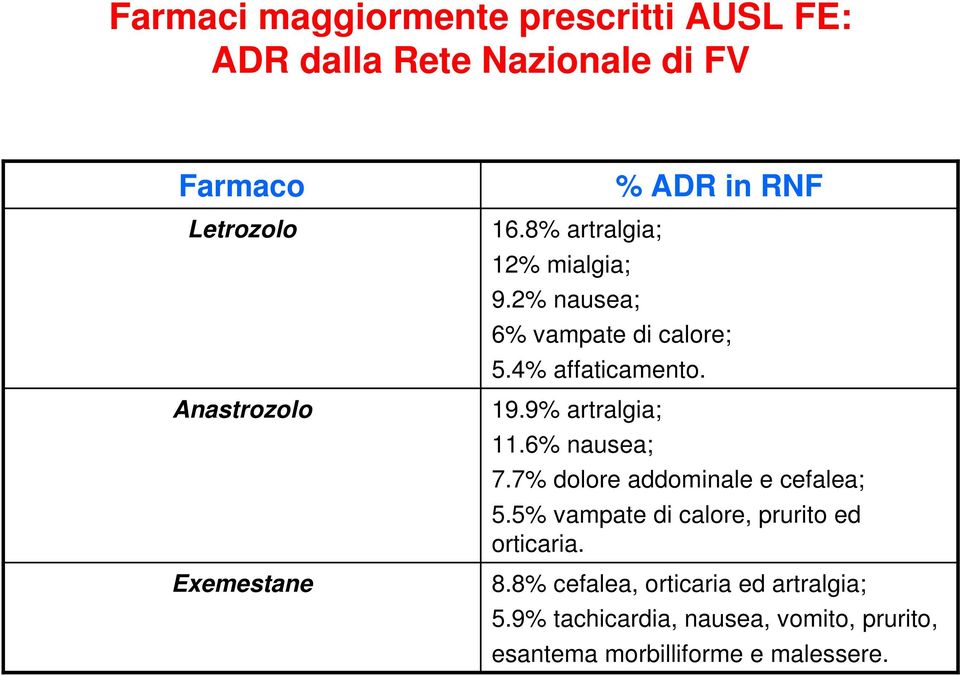 9% artralgia; 11.6% nausea; % ADR in RNF 7.7% dolore addominale e cefalea; 5.