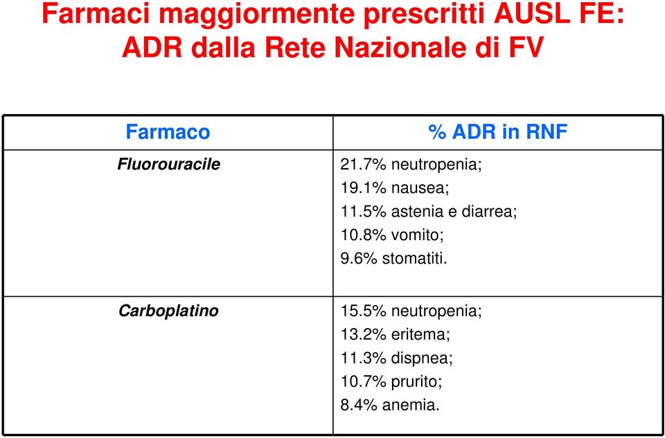 1% nausea; 11.5% astenia e diarrea; 10.8% vomito; 9.6% stomatiti.