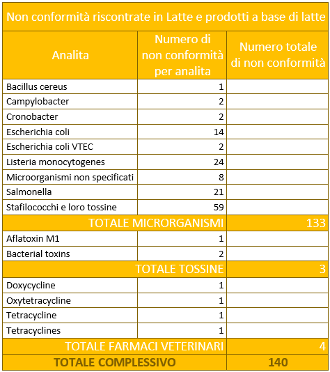 ...mentre, per i prodotti da Agricoltura biologica, 77 controlli su 68 operatori e 97 prodotti.