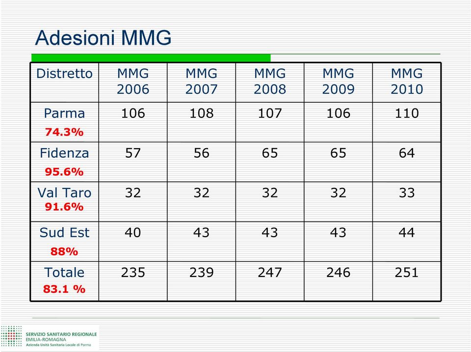 91.6% 64 65 65 56 57 Fidenza 95.