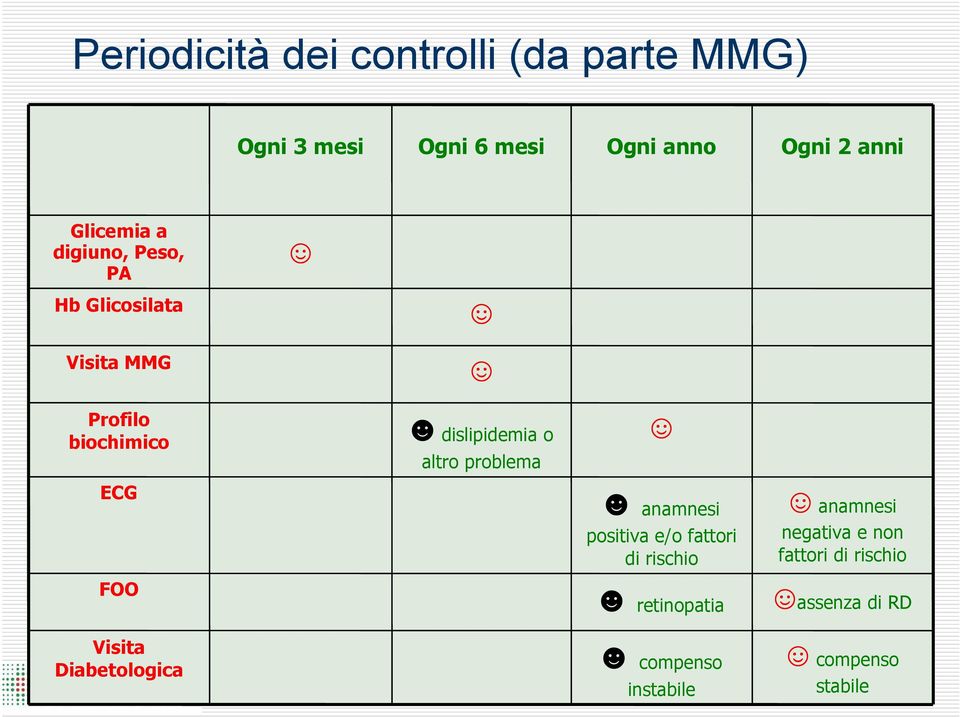 Diabetologica dislipidemia o altro problema anamnesi positiva e/o fattori di rischio