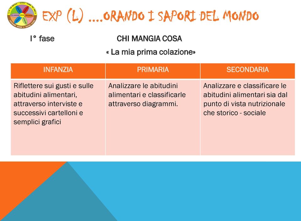 grafici Analizzare le abitudini alimentari e classificarle attraverso diagrammi.