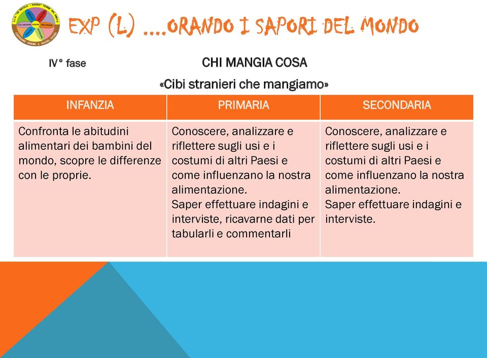 Conoscere, analizzare e riflettere sugli usi e i costumi di altri Paesi e come influenzano la nostra alimentazione.