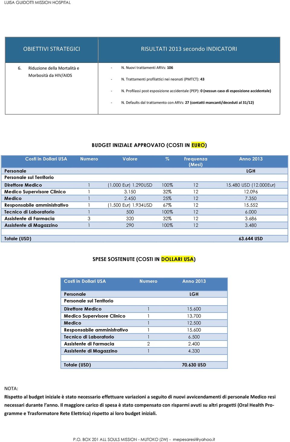 Defaults dal trattamento con ARVs: 27 (contatti mancanti/deceduti al 31/12) BUDGET INIZIALE APPROVATO (COSTI IN EURO) Costi in Dollari USA Numero Valore % Frequenza (Mesi) Personale Personale sul