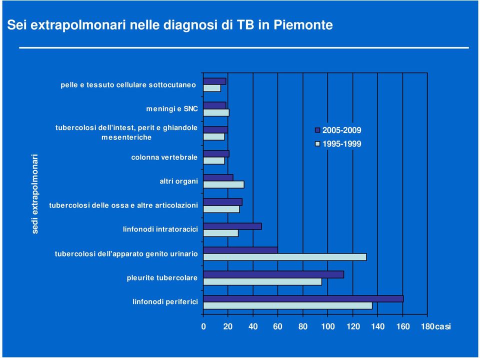 organi tubercolosi delle ossa e altre articolazioni linfonodi intratoracici 2005-2009 1995-1999