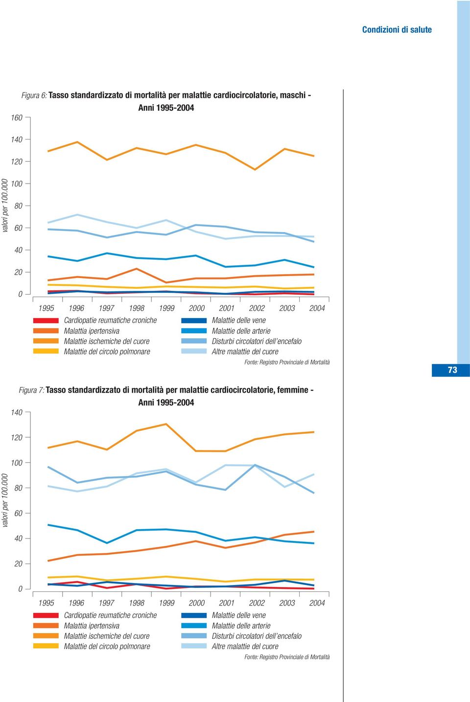 cuore Disturbi circolatori dell encefalo Malattie del circolo polmonare Altre malattie del cuore Fonte: Registro Provinciale di Mortalità 73 Figura 7: Tasso standardizzato di mortalità per malattie