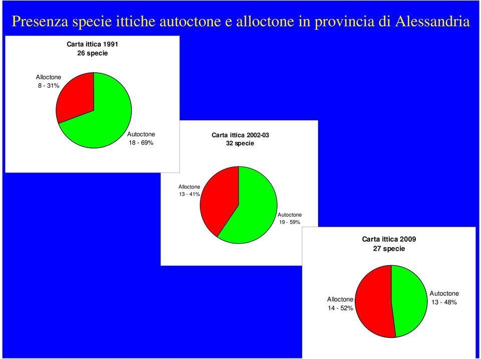 18-69% Carta ittica 2002-03 32 specie Alloctone 13-41% Autoctone