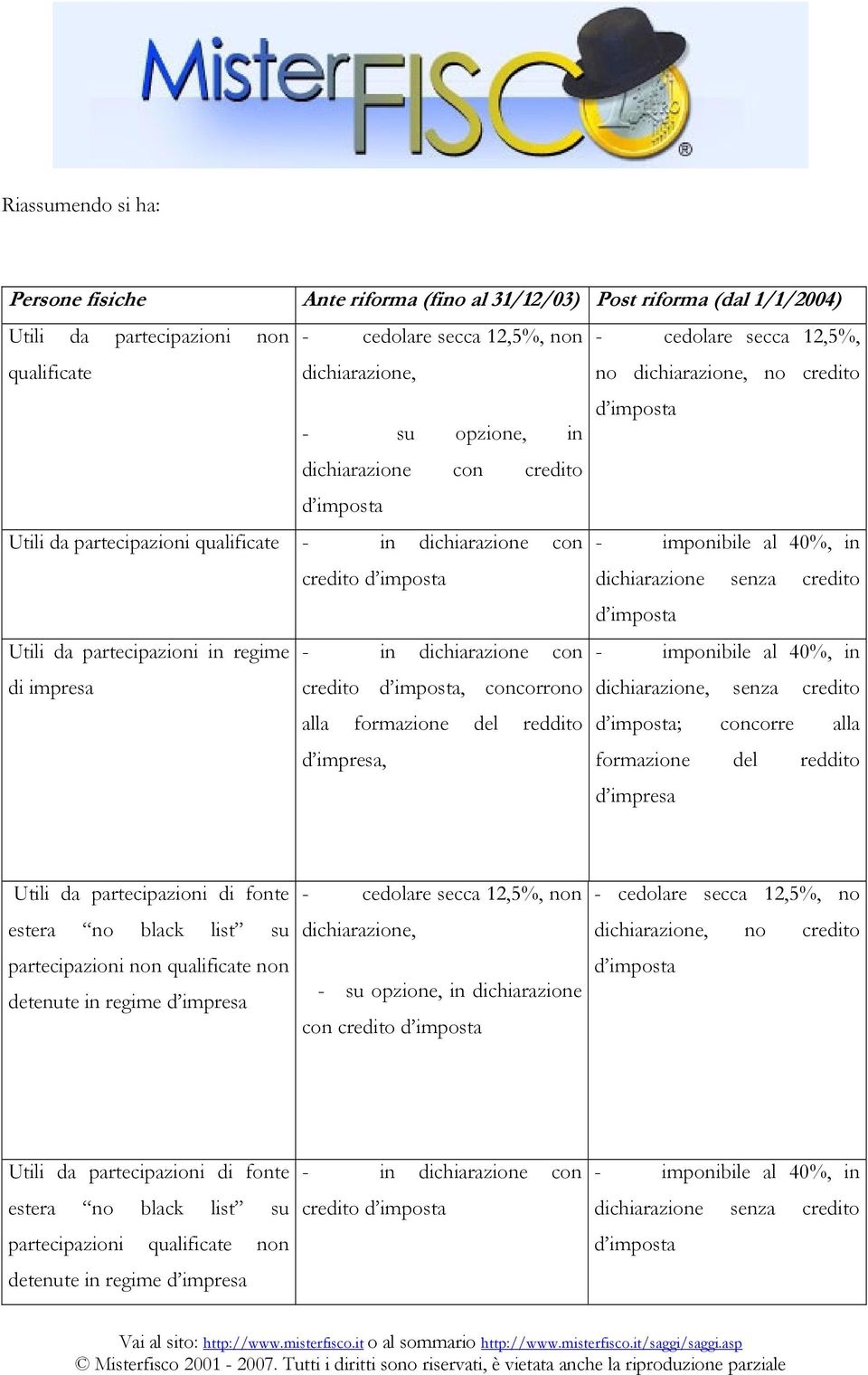 imposta dichiarazione senza credito d imposta Utili da partecipazioni in regime - in dichiarazione con - imponibile al 40%, in di impresa credito d imposta, concorrono dichiarazione, senza credito