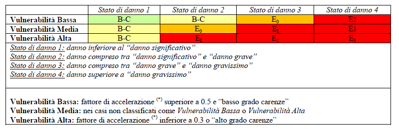 ALLEGATO B TABELLA 1 - Definizione dei livelli operativi TABELLA 2 - Definizione dello STATO DI DANNO Stato di danno 1: danno inferiore al danno