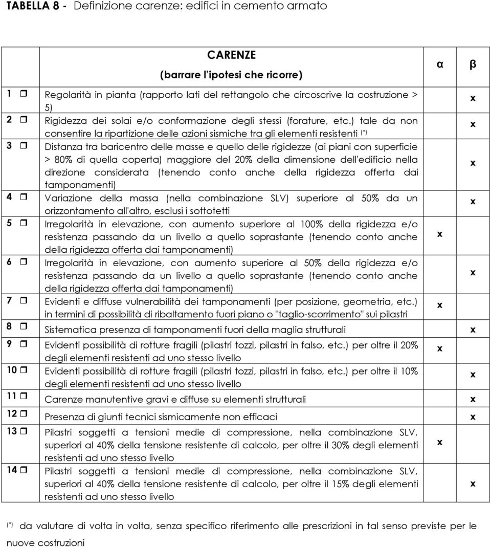 ) tale da non consentire la ripartizione delle azioni sismiche tra gli elementi resistenti (*) 3 Distanza tra baricentro delle masse e quello delle rigidezze (ai piani con superficie > 80% di quella