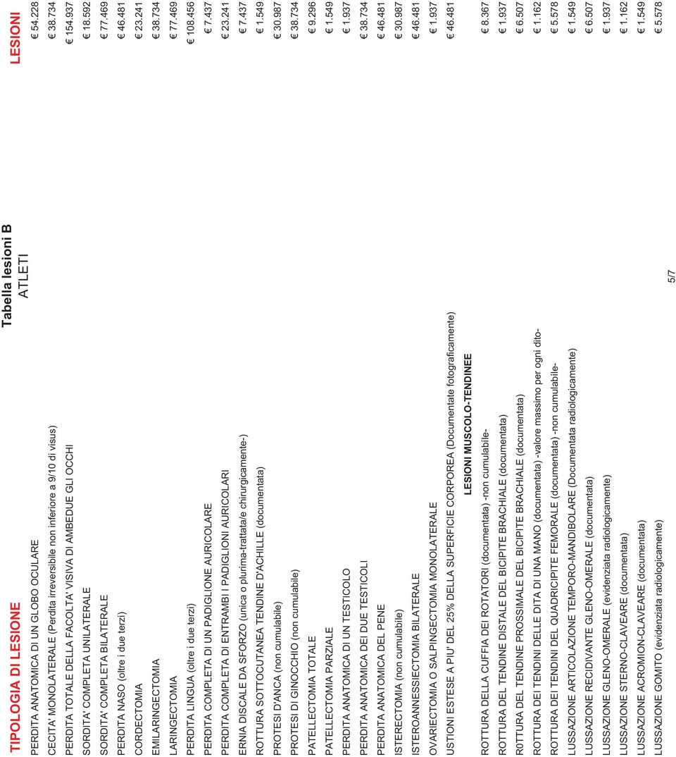 241 EMILARINGECTOMIA 38.734 LARINGECTOMIA 77.469 PERDITA LINGUA (oltre i due terzi) 108.456 PERDITA COMPLETA DI UN PADIGLIONE AURICOLARE 7.437 PERDITA COMPLETA DI ENTRAMBI I PADIGLIONI AURICOLARI 23.