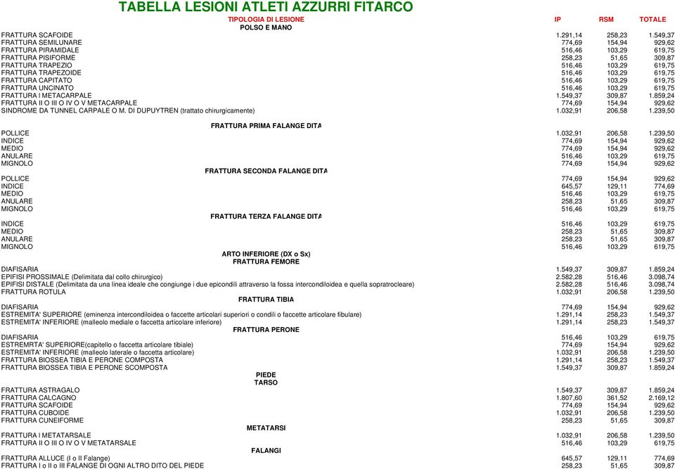 103,29 619,75 FRATTURA CAPITATO 516,46 103,29 619,75 FRATTURA UNCINATO 516,46 103,29 619,75 FRATTURA l METACARPALE 1.549,37 309,87 1.