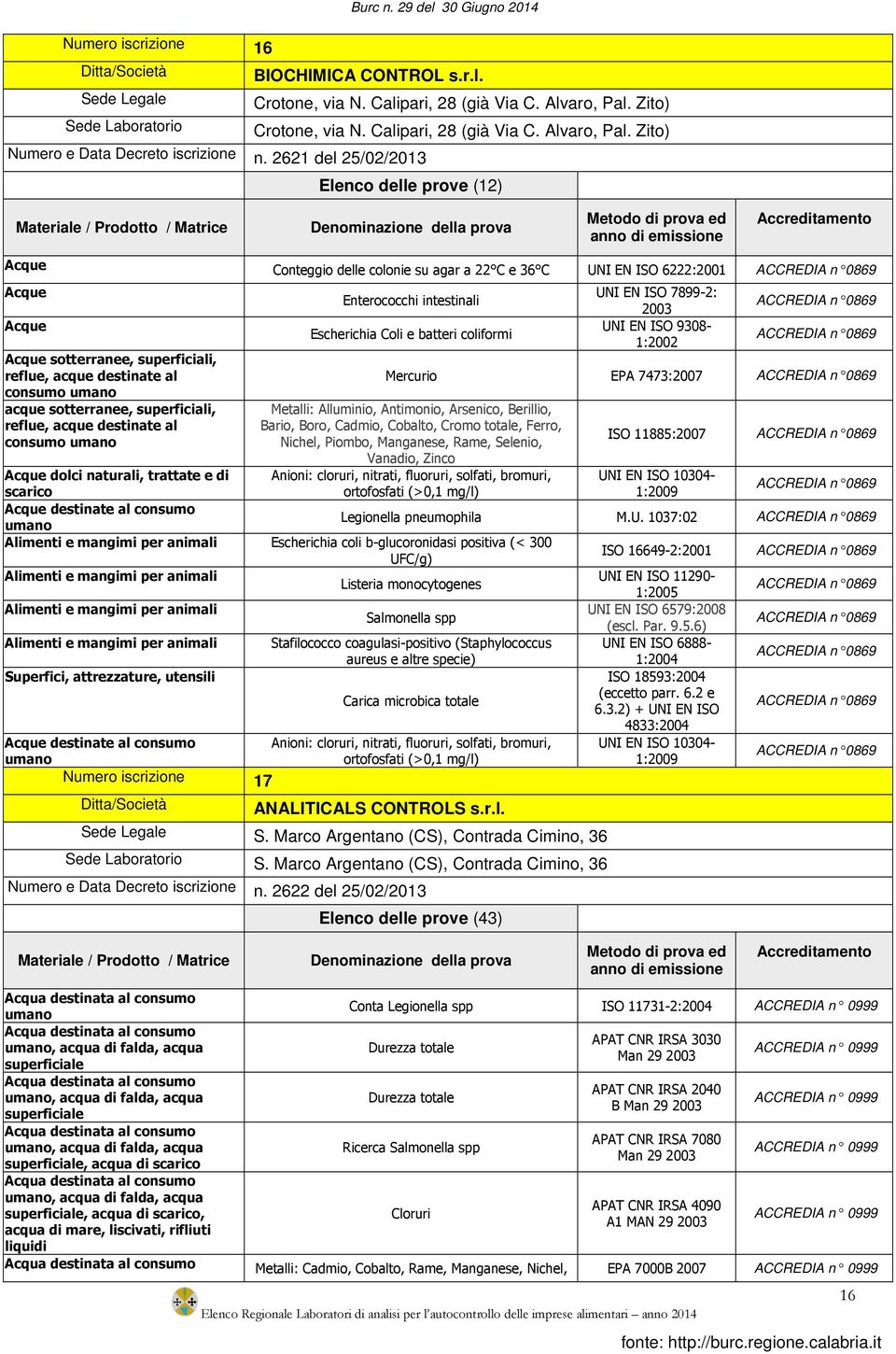 sotterranee, superficiali, reflue, acque destinate al consumo Enterococchi intestinali Escherichia Coli e batteri coliformi 7899-2: 2003 9308-1:2002 n 0869 n 0869 Mercurio EPA 7473:2007 n 0869