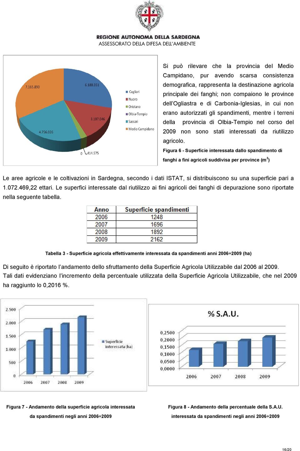 Figura 6 - Superficie interessata dallo spandimento di fanghi a fini agricoli suddivisa per province (m 2 ) Le aree agricole e le coltivazioni in Sardegna, secondo i dati ISTAT, si distribuiscono su