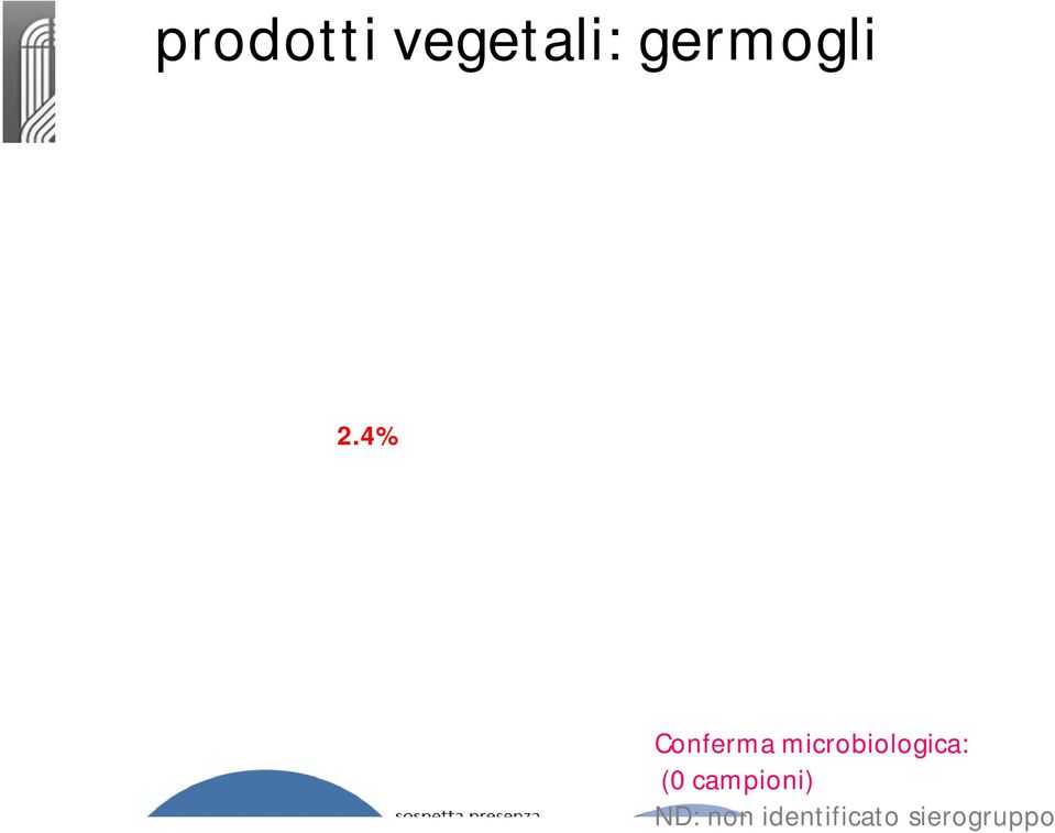 4% Conferma