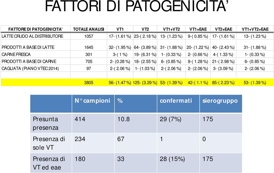 33 %) 1- (0.33 %) PRODOTTI A BASE DI CARNE 705 2- (0.28 %) 18- (2.55 %) 6- (0.85 %) 9-( 1.28 %) 21-( 2.98 %) 6- (0.85 %) CAGLIATA (PIANO VTEC 2014) 97 2-( 2.06 %) 1- (1.03 %) 2-( 2.06 %) 2- (2.