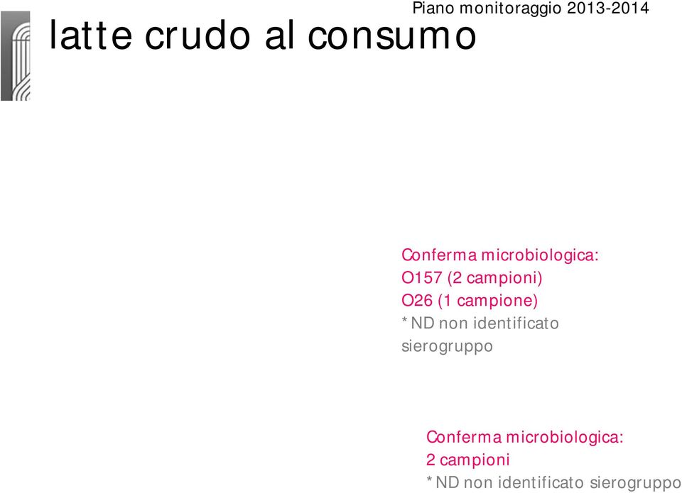 3% Conferma microbiologica: O157 (2 campioni) O26 (1