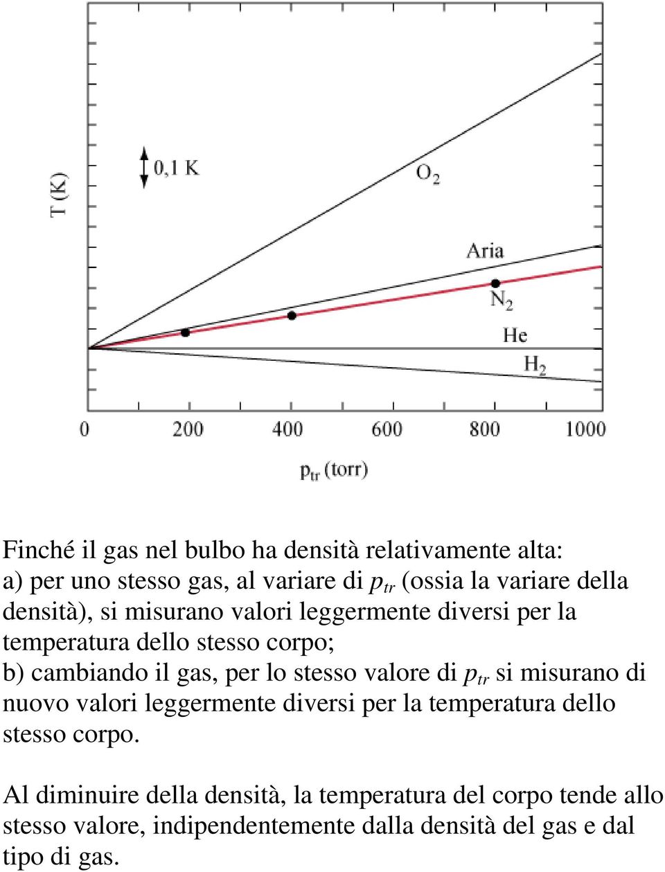 stesso valore di p tr si misurano di nuovo valori leggermente diversi per la temperatura dello stesso corpo.