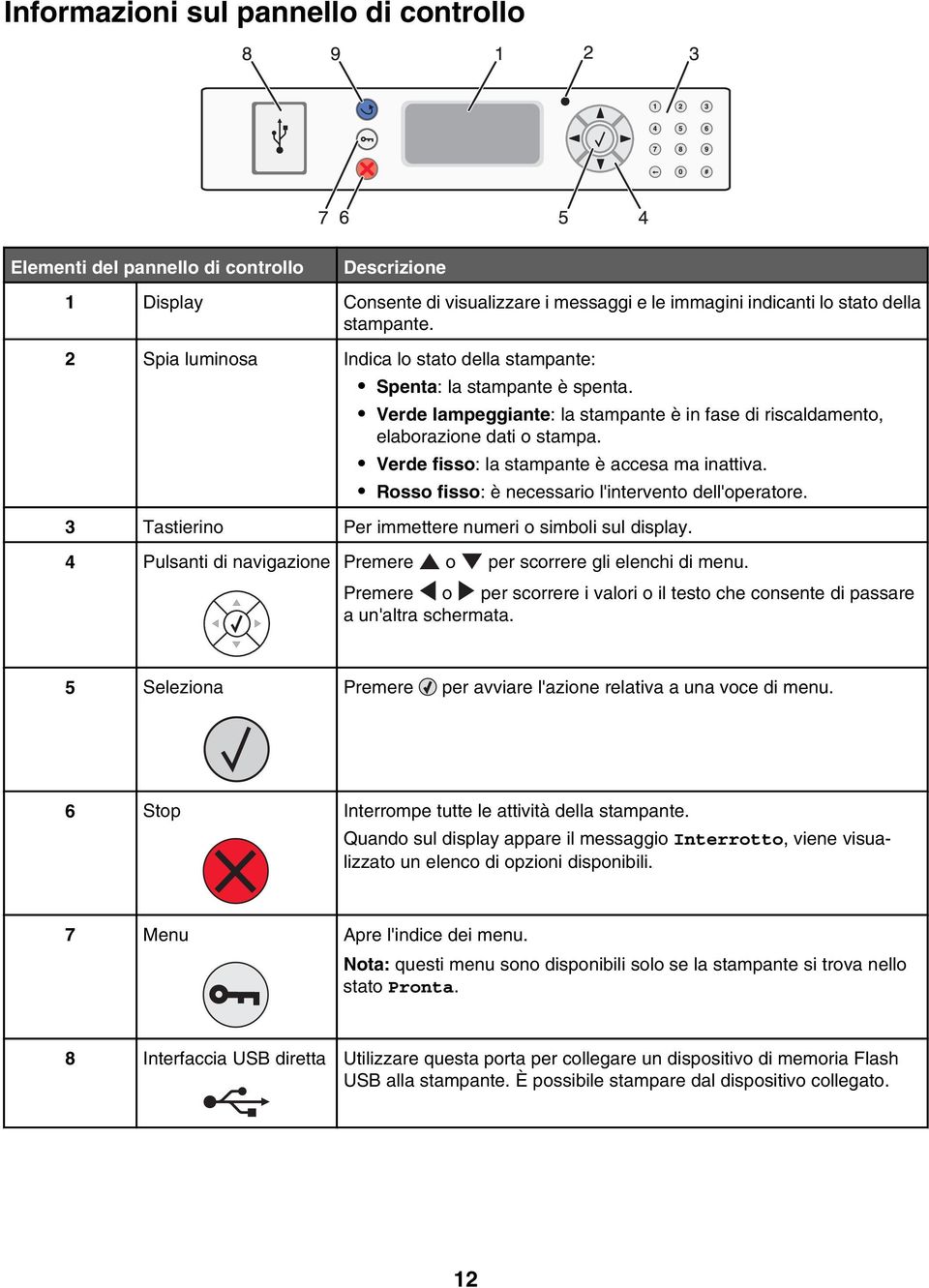 Verde fisso: la stampante è accesa ma inattiva. Rosso fisso: è necessario l'intervento dell'operatore. 3 Tastierino Per immettere numeri o simboli sul display.