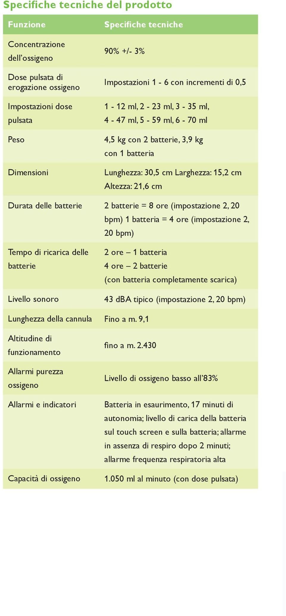 batterie = 8 ore (impostazione 2, 20 bpm) 1 batteria = 4 ore (impostazione 2, 20 bpm) Tempo di ricarica delle batterie Livello sonoro 2 ore 1 batteria 4 ore 2 batterie (con batteria completamente