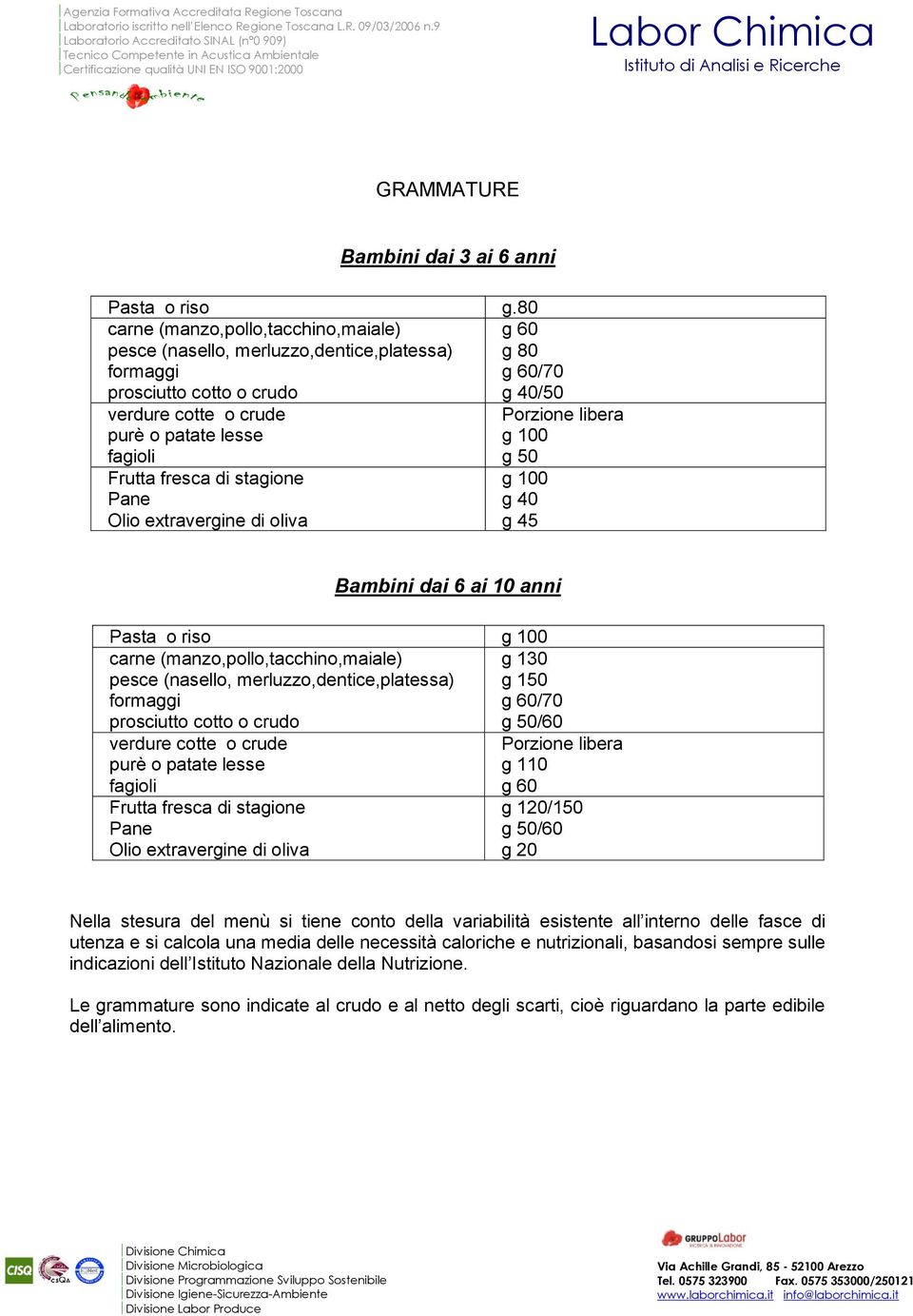 80 g 60/70 g 40/50 Porzione libera g 100 g 50 g 100 g 40 g 45 Bambini dai 6 ai 10 anni Pasta o riso g 100 carne (manzo,pollo,tacchino,maiale) pesce (nasello, merluzzo,dentice,platessa) formaggi