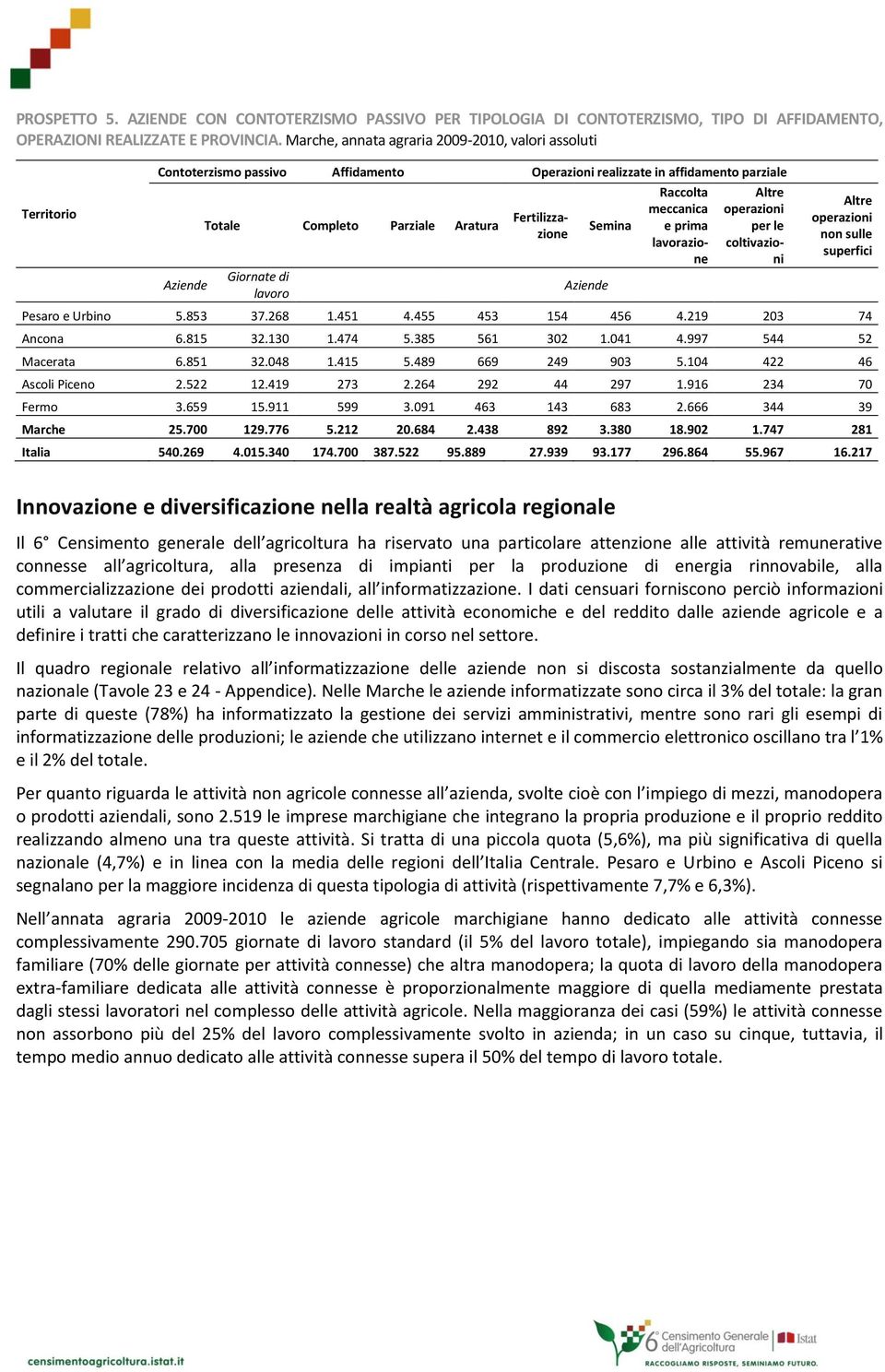 lavoro Fertilizzazione Aziende Semina Raccolta meccanica e prima lavorazione Altre operazioni per le coltivazioni Altre operazioni non sulle superfici Pesaro e Urbino 5.853 37.268 1.451 4.