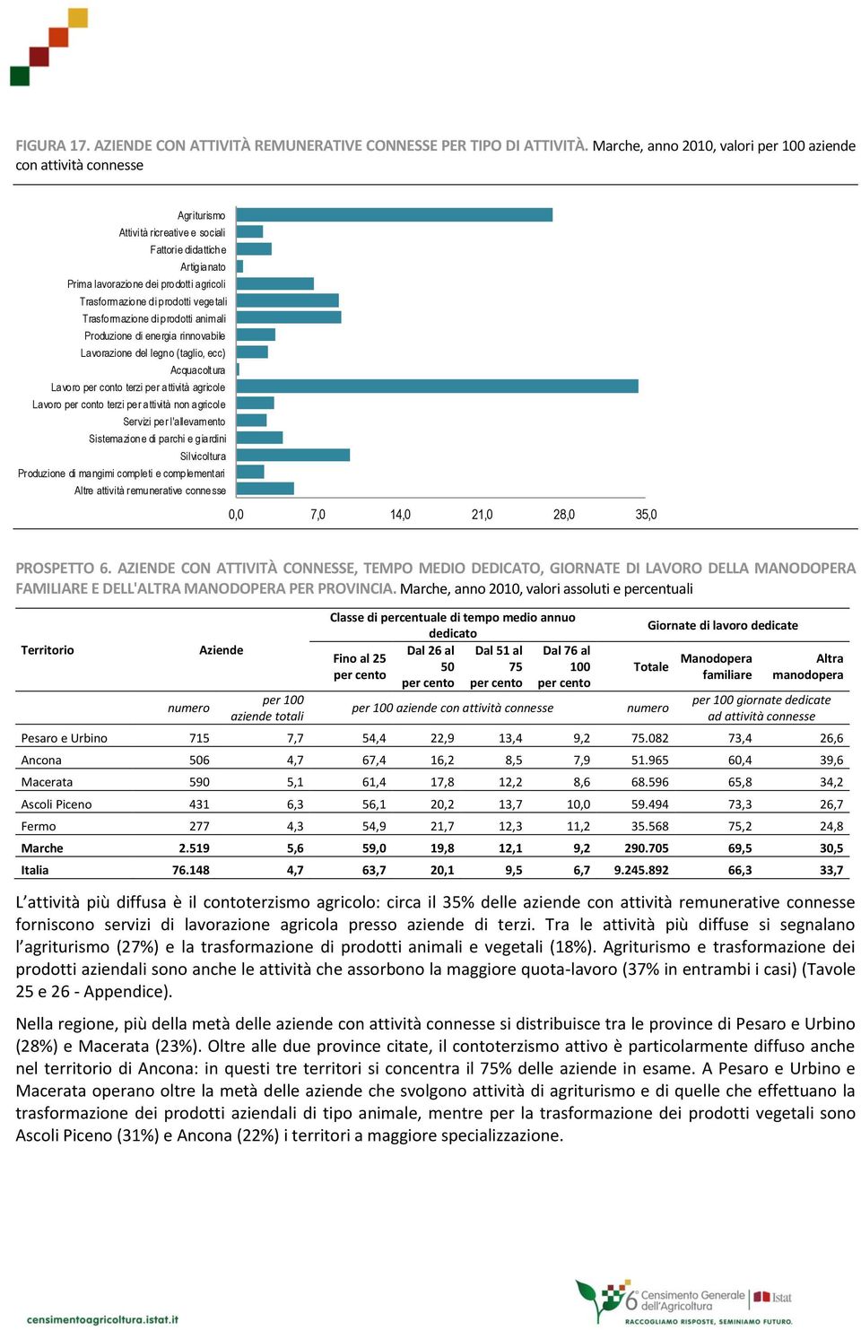 prodotti vegetali Trasformazione di prodotti animali Produzione di energia rinnovabile Lavorazione del legno (taglio, ecc) Acqua colt ura Lavoro per conto terzi per attività agricole Lavoro per conto