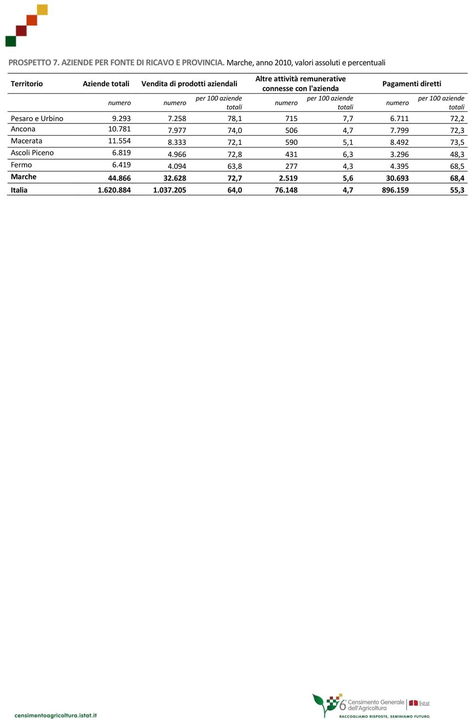 remunerative connesse con l'azienda per 100 aziende numero totali Pagamenti diretti numero per 100 aziende totali Pesaro e Urbino 9.293 7.258 78,1 715 7,7 6.