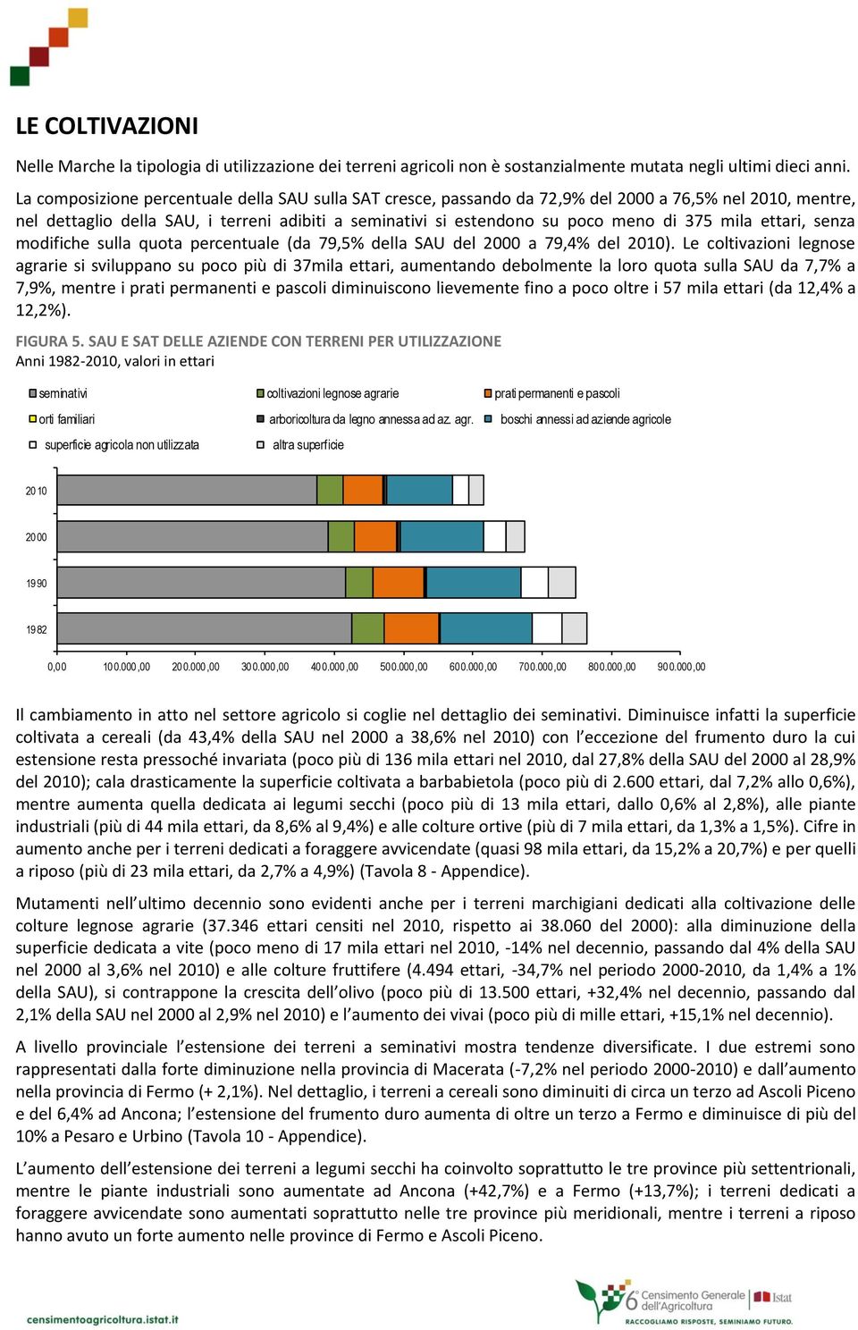 mila ettari, senza modifiche sulla quota percentuale (da 79,5% della SAU del 2000 a 79,4% del 2010).