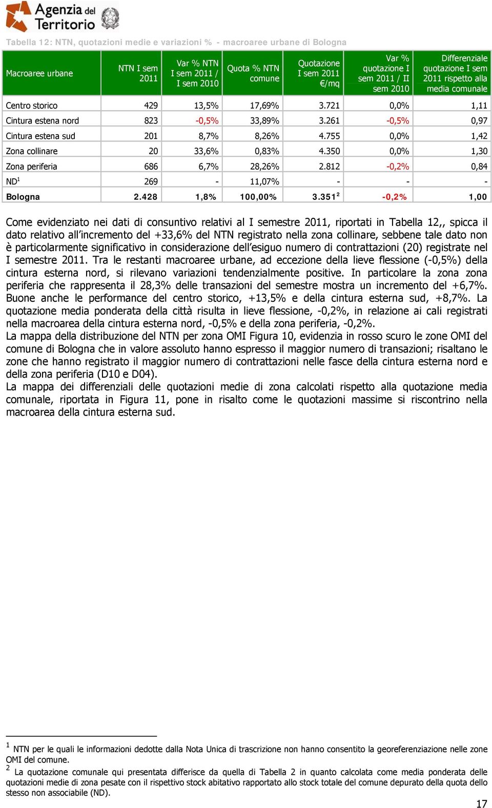 812-0,2% 0,84 ND 1 269-11,07% - - - Bologna 2.428 1,8% 100,00% 3.