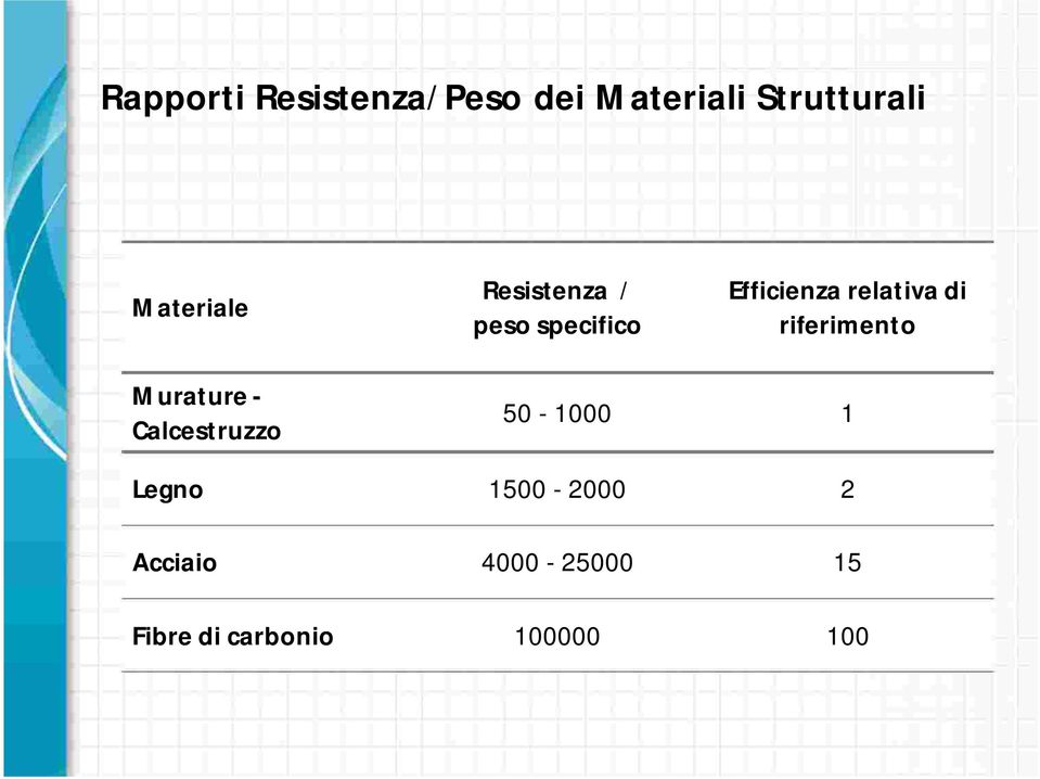 relativa di riferimento Murature - Calcestruzzo Legno