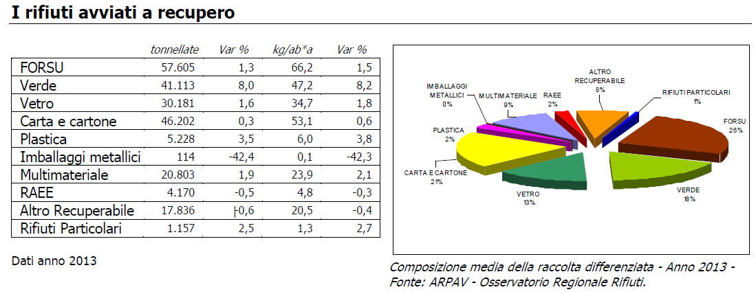 La Scheda sintetica 2013 della Provincia di Vicenza, come illustrato dai grafici che seguono, evidenzia un leggero aumento nella produzione totale di rifiuti tra il 2012 e il 2013, con una raccolta