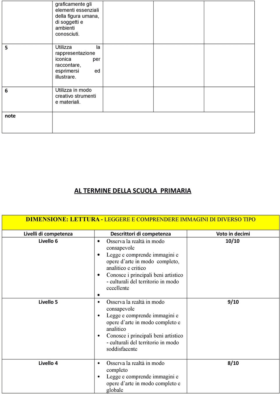 note AL TERMINE DELLA SCUOLA PRIMARIA DIMENSIONE: LETTURA - LEGGERE E COMPRENDERE IMMAGINI DI DIVERSO TIPO Livelli di competenza Descrittori di competenza Voto in decimi Livello 6 Osserva la