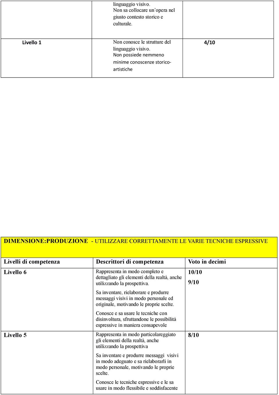 decimi Livello 6 Livello 5 Rappresenta in modo completo e dettagliato gli elementi della realtà, anche utilizzando la prospettiva.