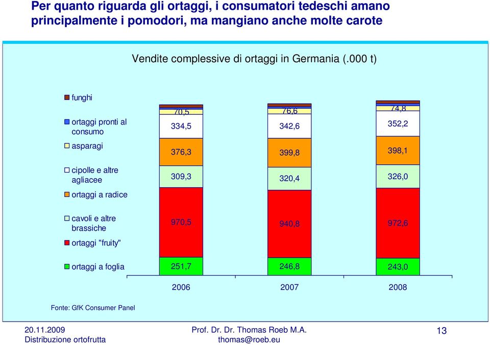 000 t) funghi ortaggi pronti al consumo asparagi 70,5 76,6 74,8 334,5 342,6 352,2 376,3 399,8 398,1 cipolle e altre