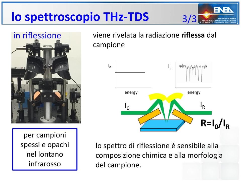 campioni spessi e opachi nel lontano infrarosso R=I 0 /I R lo spettro