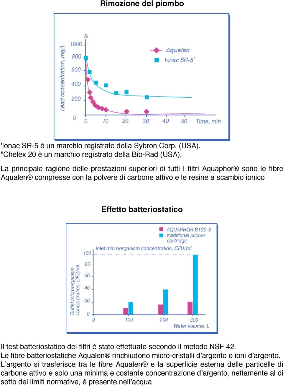batteriostatico Il test batteriostatico dei filtri è stato effettuato secondo il metodo NSF 42.