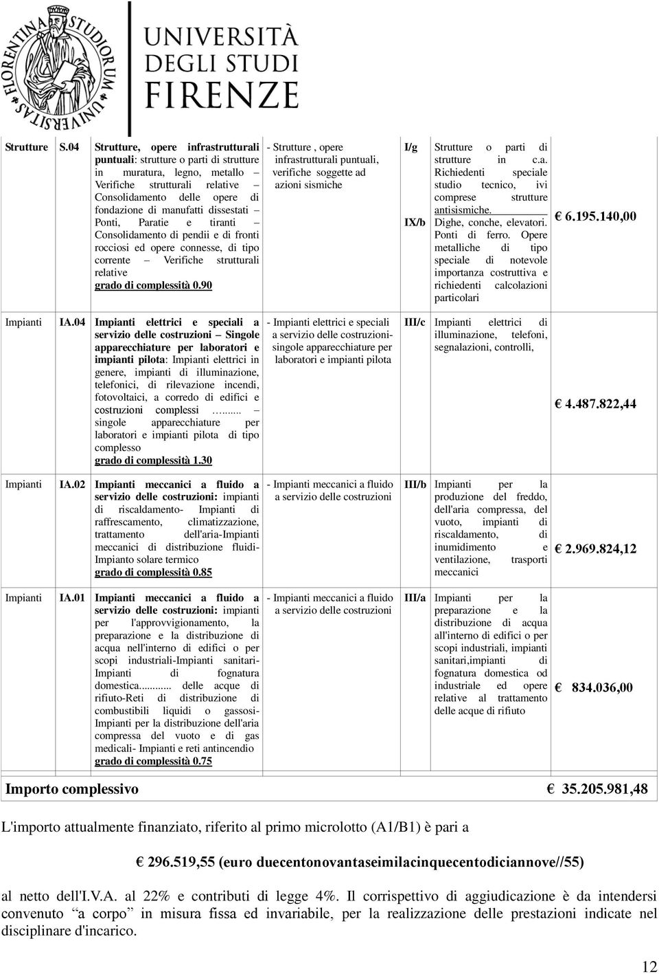 dissestati Ponti, Paratie e tiranti Consolidamento di pendii e di fronti rocciosi ed opere connesse, di tipo corrente Verifiche strutturali relative grado di complessità 0.