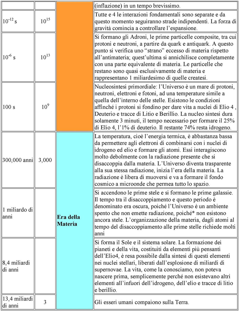 10-6 s 10 13 100 s 10 9 300,000 anni 3,000 1 miliardo di anni 8,4 miliardi di anni 13,4 miliardi di anni 3 Era della Materia Si formano gli Adroni, le prime particelle composite, tra cui protoni e