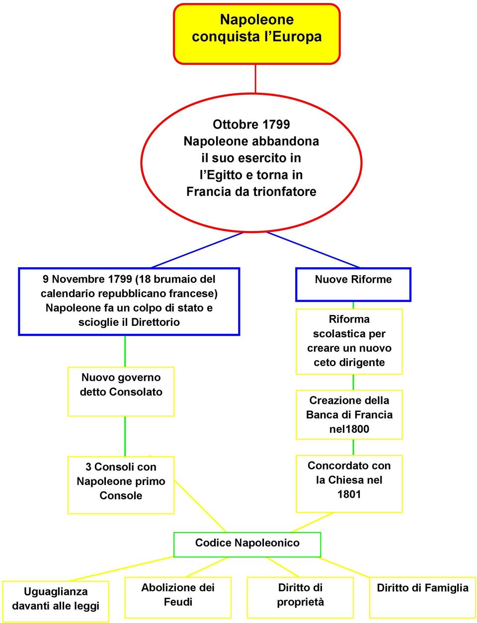 Riforme Riforma scolastica per creare un nuovo ceto dirigente Creazione della Banca di Francia nel1800 3 Consoli con Napoleone primo Console