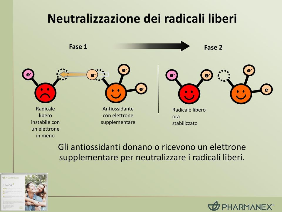 elettrone supplementare Radicale libero ora stabilizzato Gli antiossidanti