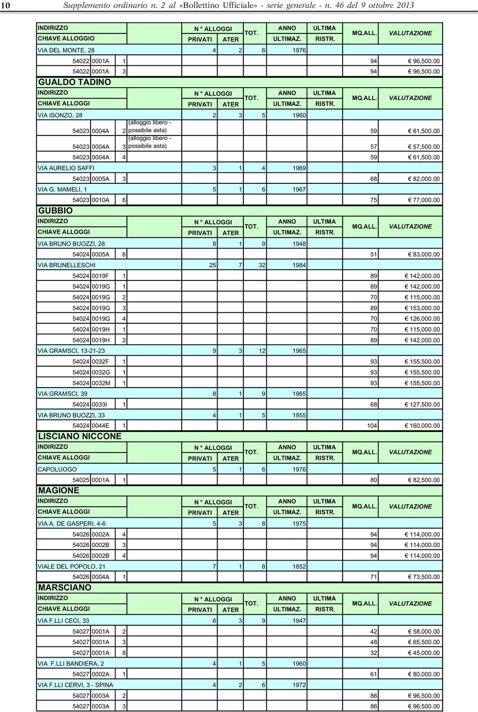00 VIA AURELIO SAFFI 3 1 4 1969 54023 0005A 3 68 82,000.00 VIA G. MAMELI, 1 5 1 6 1967 54023 0010A 6 75 77,000.00 GUBBIO VIA BRUNO BUOZZI, 28 8 1 9 1948 54024 0005A 6 51 83,000.