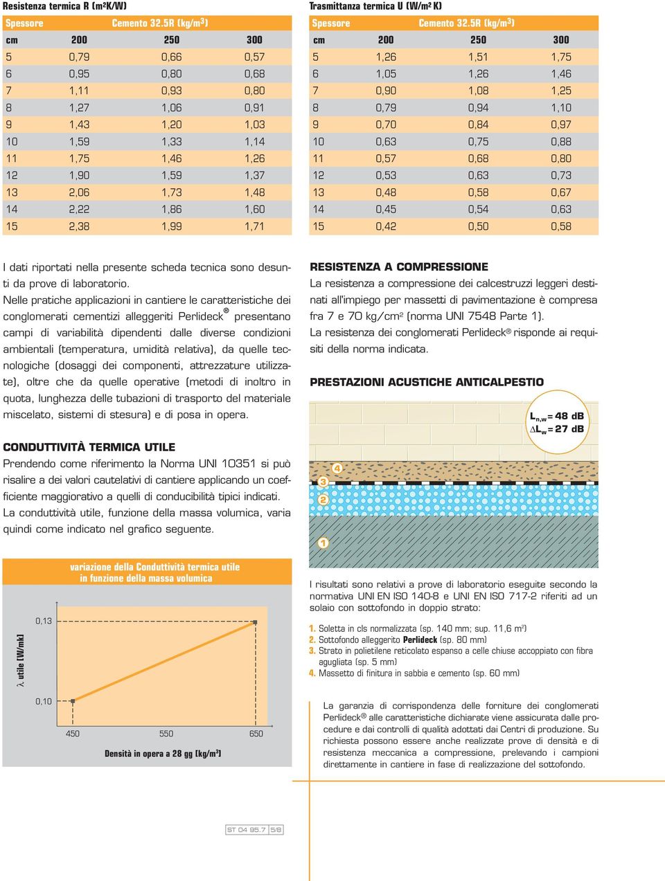 1,60 15 2,38 1,99 1,71 Trasmittanza termica U (W/m 2 K) Spessore Cemento 32.