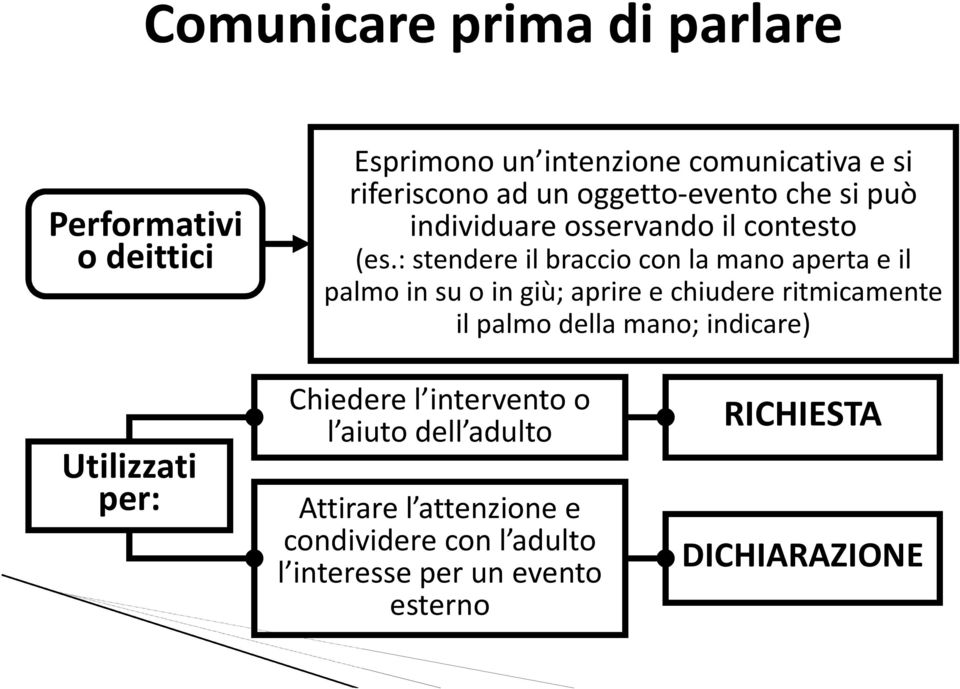 : stendere il braccio con la mano aperta e il palmo in su o in giù; aprire e chiudere ritmicamente il palmo