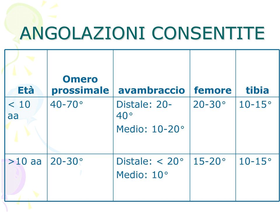 Distale: 20-40 Medio: 10-20 20-30 10-15