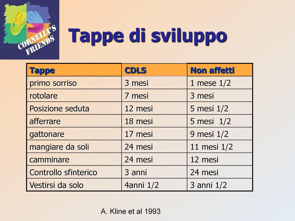 17 mesi 9 mesi 1/2 mangiare da soli 24 mesi 11 mesi 1/2 camminare 24 mesi 12 mesi