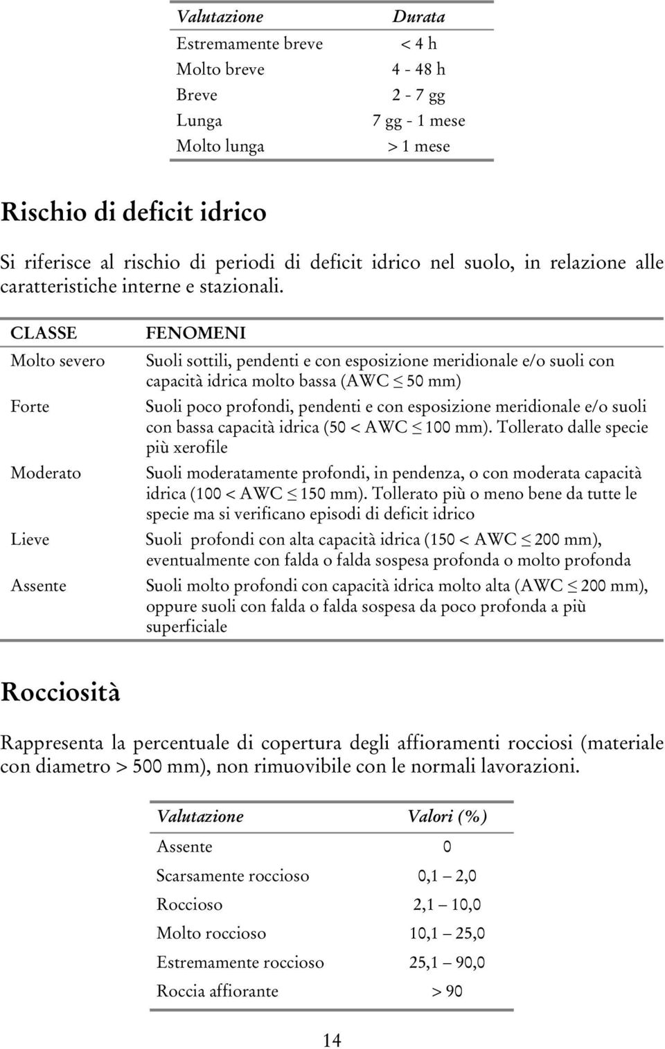 CLASSE Molto severo Forte Moderato Lieve Assente FENOMENI Suoli sottili, pendenti e con esposizione meridionale e/o suoli con capacità idrica molto bassa (AWC 50 mm) Suoli poco profondi, pendenti e