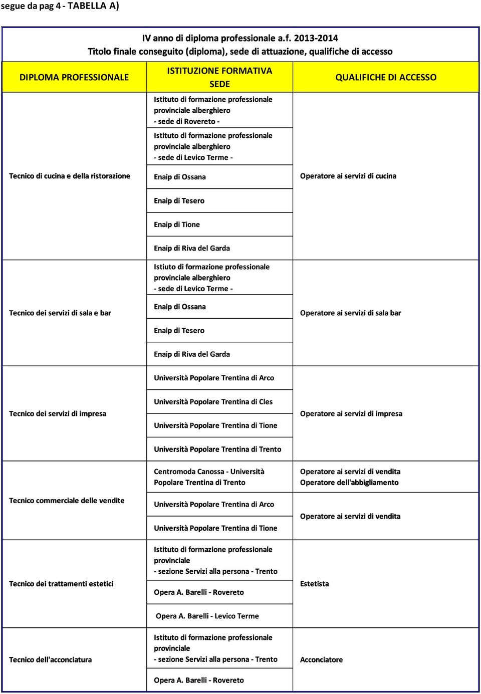 2013-2014 Titolo finale conseguito (diploma), attuazione, qualifiche di accesso DIPLOMA PROFESSIONALE Tecnico di cucina e della ristorazione ISTITUZIONE FORMATIVA SEDE - Rovereto - - Levico Terme -