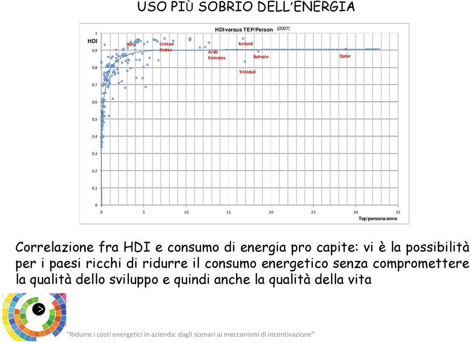 Correlazione fra HDI e consumo di energia pro capite: vi è la possibilità per i paesi ricchi di ridurre