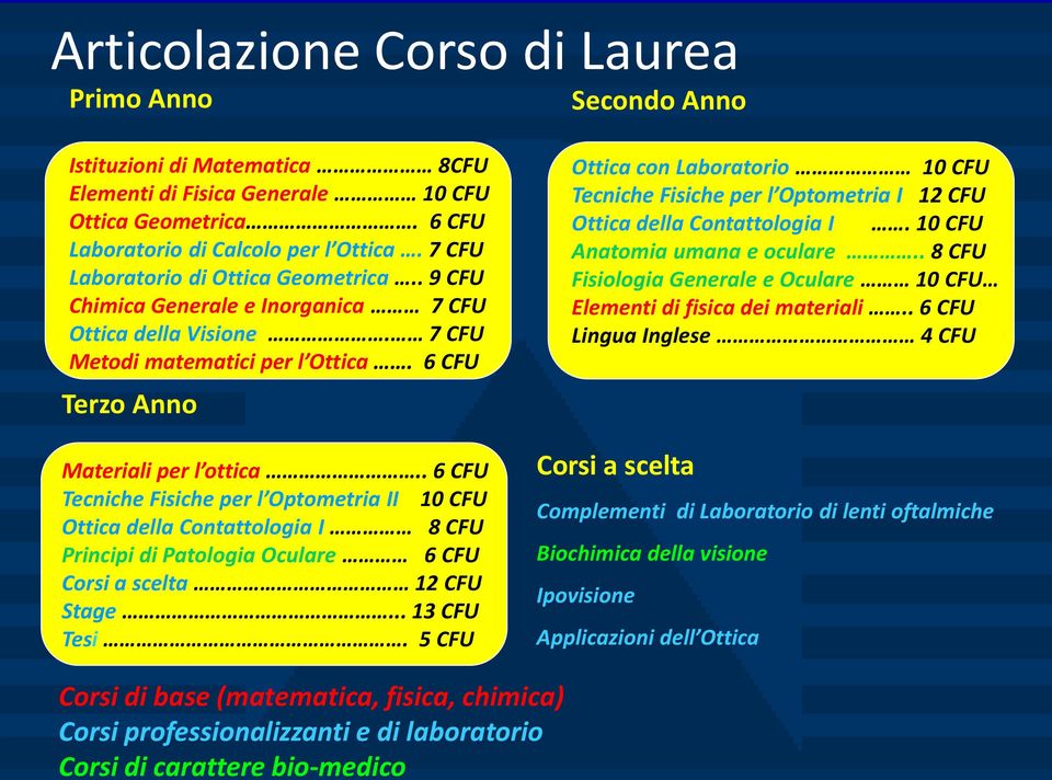 . 6 CFU Tecniche Fisiche per l Optometria II 10 CFU Ottica della Contattologia I 8 CFU Principi di Patologia Oculare 6 CFU Corsi a scelta 12 CFU Stage... 13 CFU Tesi.